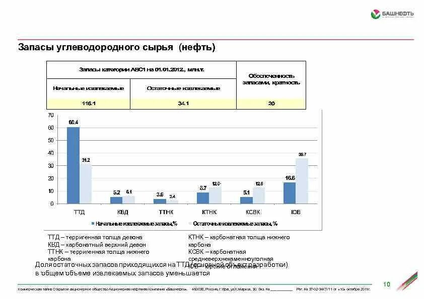 Углеводородное сырье нефть. Запасы углеводородного сырья. Углеводородное сырье. График запаса сырья. Состояние запасов углеводородного сырья.