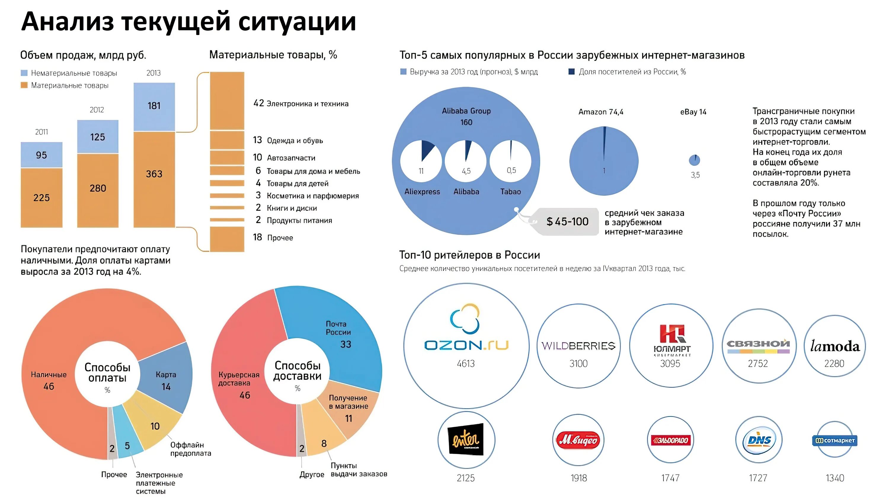 Информация о рынках и компаниях. Рынок интернет торговли. Статистика интернет продаж. Диаграмма объемов продаж интернет магазина. Инфографика объем рынка.