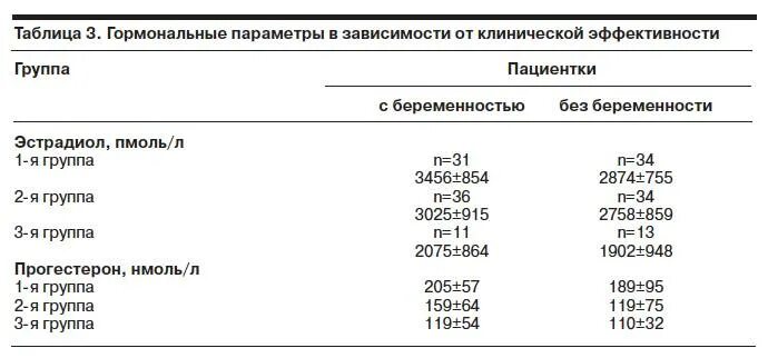Какой прогестерон должен быть при переносе. Норма прогестерона таблица эко. показатели прогестерона после переноса эмбрионов. прогестерон для эко норма. норма прогестерона после переноса эмбрионов.