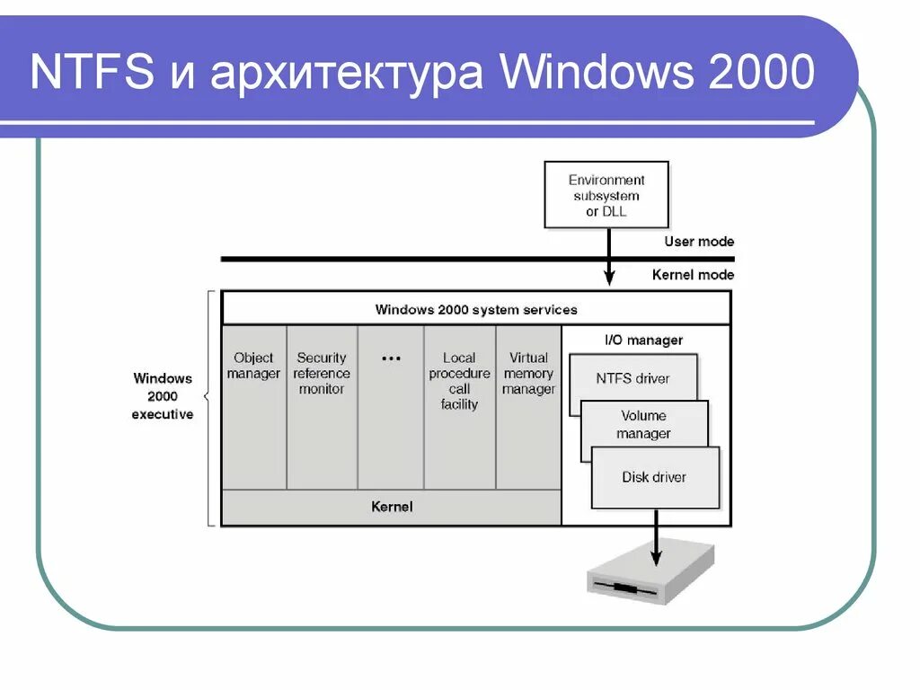 Microsoft ntfs. Файловая система нтфс. Архитектура файловой системы NTFS. Структура файловой системы NTFS. Основные функции NTFS.