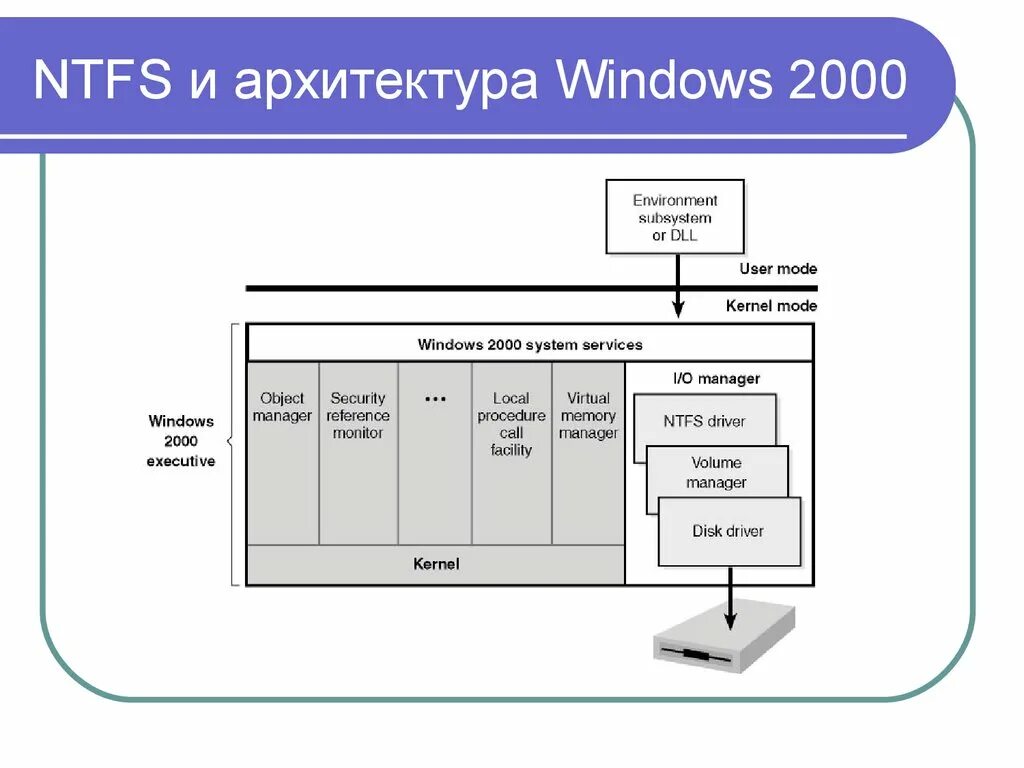 Файловая система нтфс. Файл системы NTFS. Архитектура файловой системы NTFS. Логическая структура файловой системы NTFS.