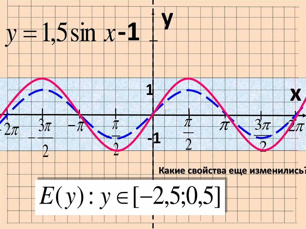 Y 1 2x cosx 2sinx 10. Свойства тригонометрических функций y sinx. Тригонометрические функции y sinx. Функция y sin x. Функция y sin x cos x.