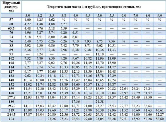 159х5 вес 1. Труба 63 мм стальная сортамент. Труба стальная ду40внутренни диаметр. Стальная труба Ду 80 вес 1 м. Толщина стенки стальной трубы ГОСТ.