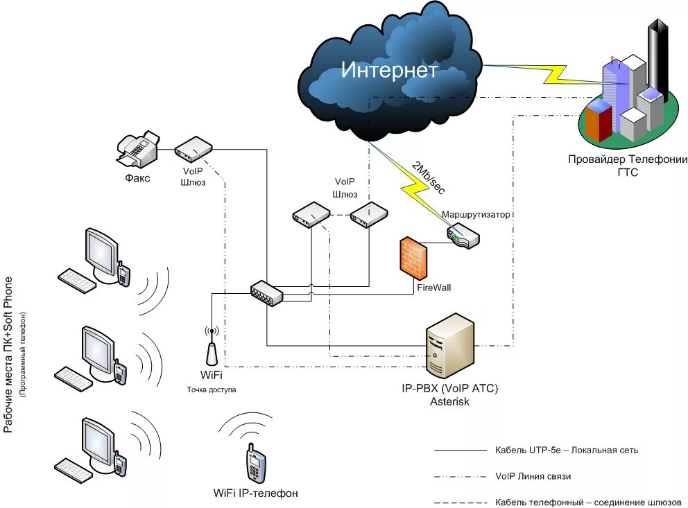 Ip телефония приложение. Как работает IP телефония схемы подключения. Схема подключения SIP телефонии. Схема подключения айпи телефонии. Схема айпи телефонии в организации.