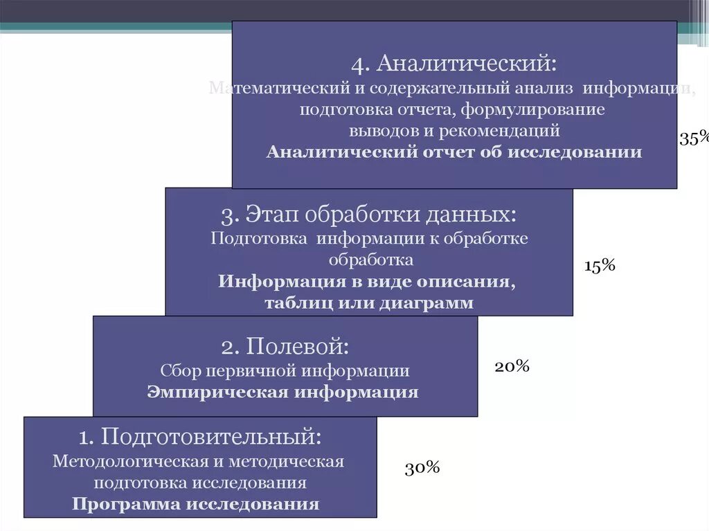 Аналитический этап анализа. Этапы сбора и анализа информации. Обработка и анализ данных. Этапы обработки аналитической отчётности компании. Анализ первичной информации.