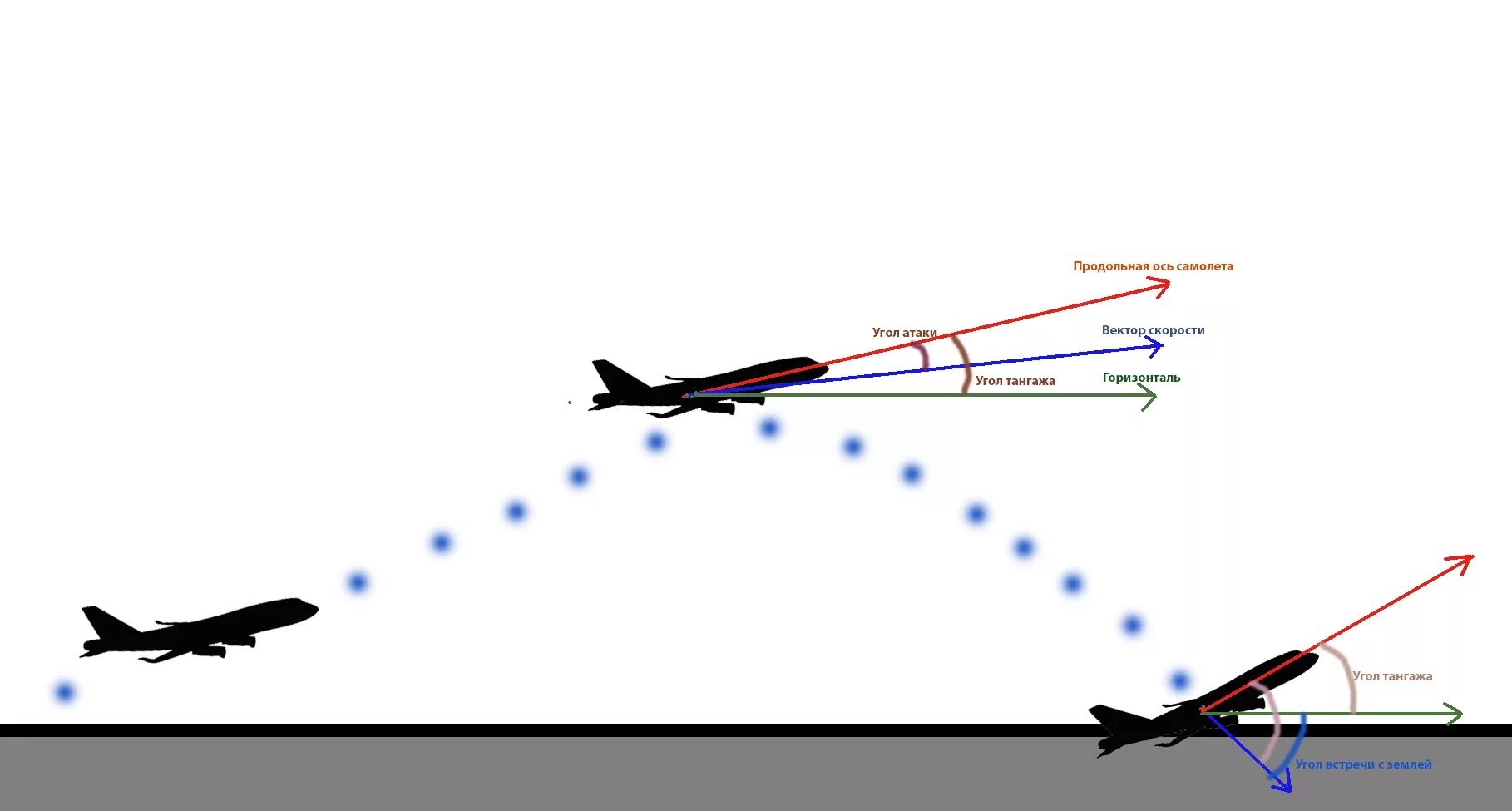 Самолет летит по прямой равномерно. Угол атаки самолета и тангаж. Угол крена угол тангажа. Угол атаки и угол тангажа. Угол атаки угол крена.