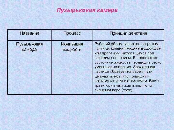 Преимущества счетчика гейгера. Таблица счетчик Гейгера камера Вильсона пузырьковая камера. Таблица устройство Гейгера камера Вильсона пузырьковая камера. Таблица пузырьковая камера Вильсона. Принцип работы пузырьковой камеры кратко.