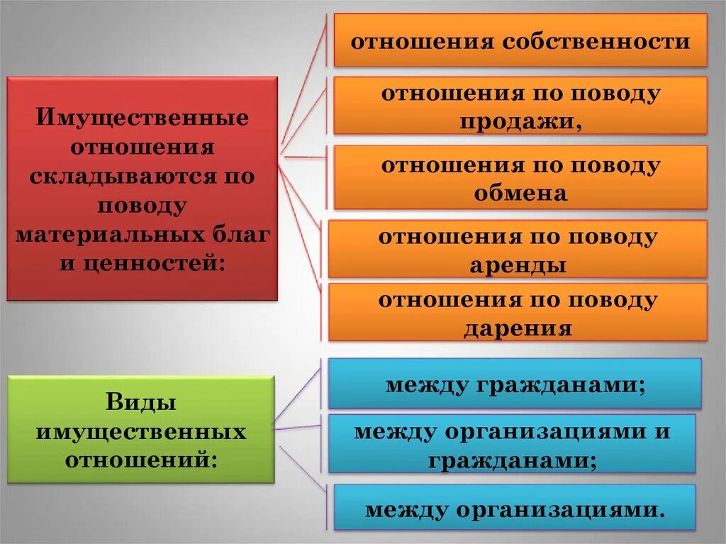 Виды имущественныхотншений. Виды имущественных отношений. Виды гражданских правоотношений имущественные. Имущественные правоотношения примеры. Почему правоотношения считают одним из видов