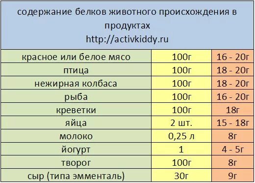 Большое содержание белка. Протеины в каких продуктах содержатся таблица. Таблица продуктов содержащих белок. В каких продуктах содержится белок в большом количестве таблица. В чем содержатся белки список продуктов таблица.