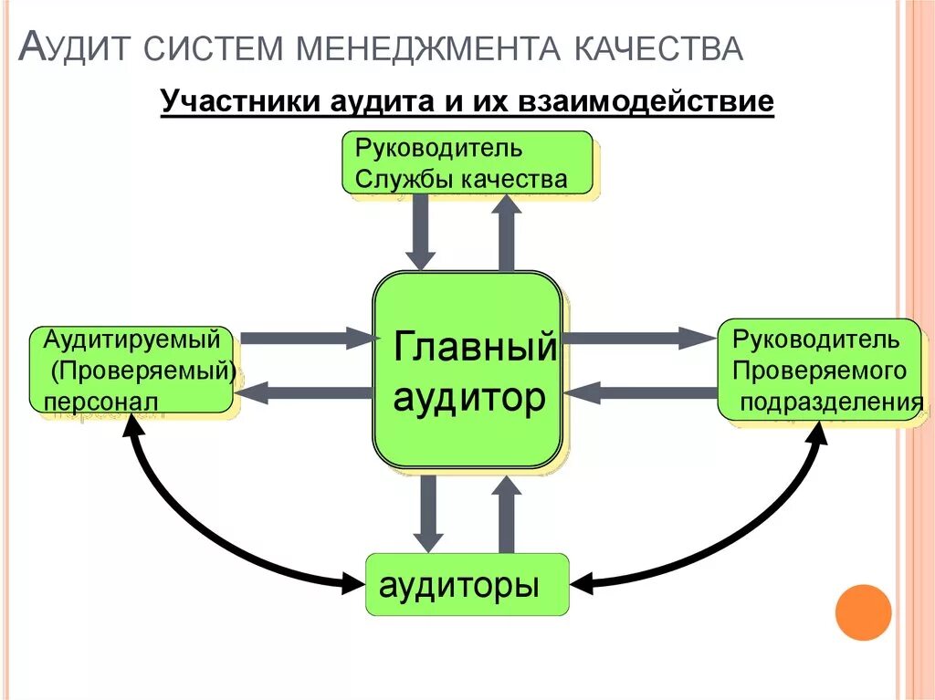 Менеджер смк. Аудит системы СМК. Аудит системы менеджмента качества (СМК). Внутренний аудитор СМК. Внутренний аудит СМК.