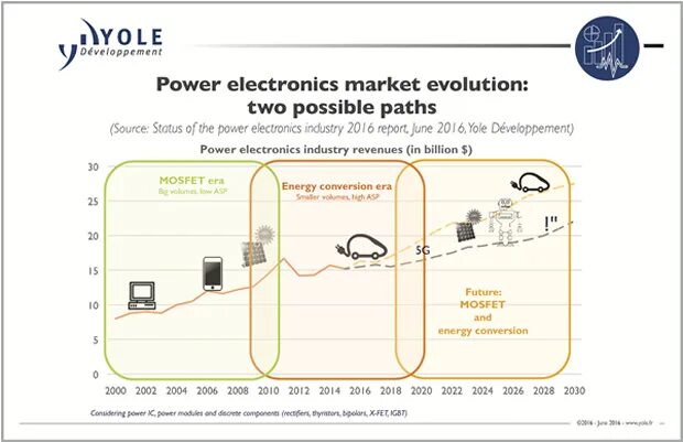 Market Power. Power Cell / силовая электроника. Современный рынок силовой электроники. Industry Evolution это.