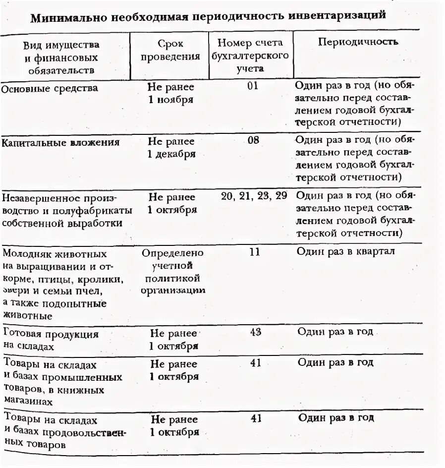 Укажите с какой периодичностью владелец. Периодичность инвентаризации. Сроки проведения инвентаризации животные и Молодняк животных.