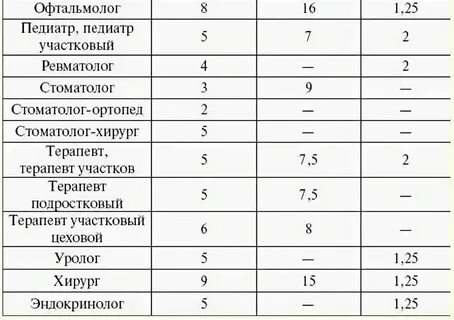 Время приема врача нормативы