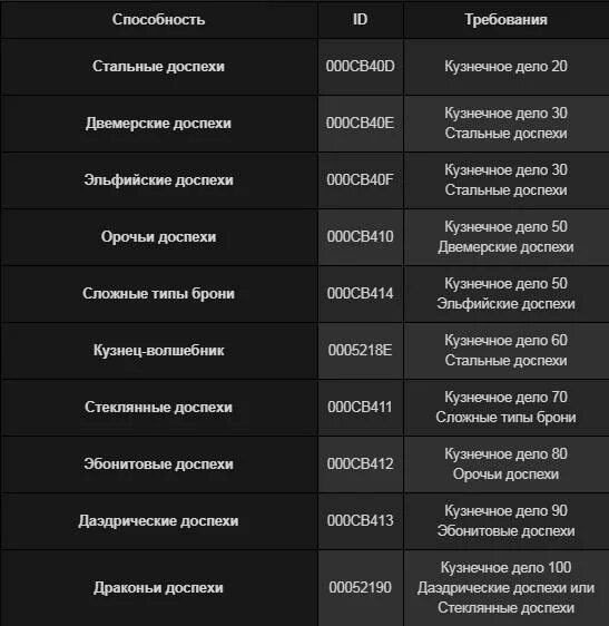 Код на повышения. Чит код на скайрим на очки перков. Чит код на прокачку навыков скайрим. Скайрим коды на навыки. Чит коды на скайрим на навыки.