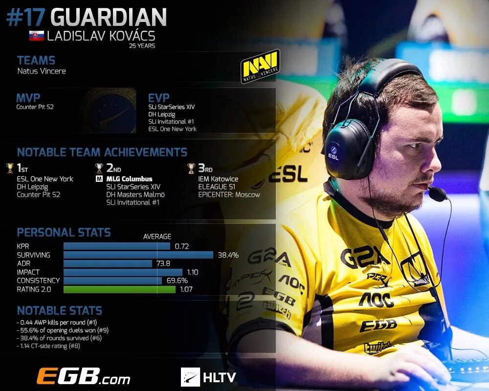 Первый рейтинг топ игроков cs go hltv. Guardian Ладислав Ковач. Топ игроков. HLTV. Топ игроки КС.