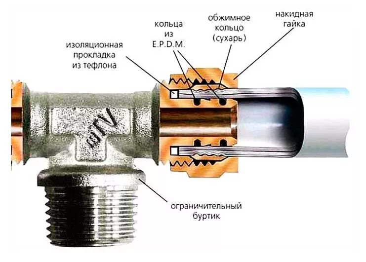 Valtec соединение металлопластиковых труб. Обжимной фитинг для металлопластиковых труб конструкция. Фитинги для монтажа металлопластиковых труб чертеж. Монтаж металлопластиковых труб с обжимными фитингами. Обжимное соединение труб