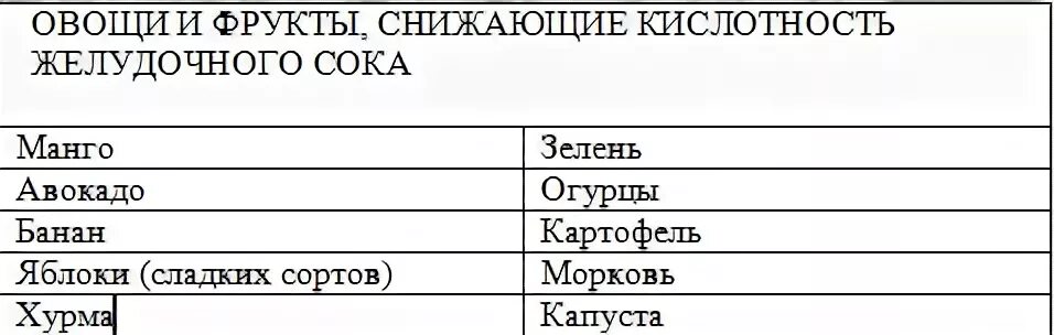 Продукты снижающие кислотность желудка