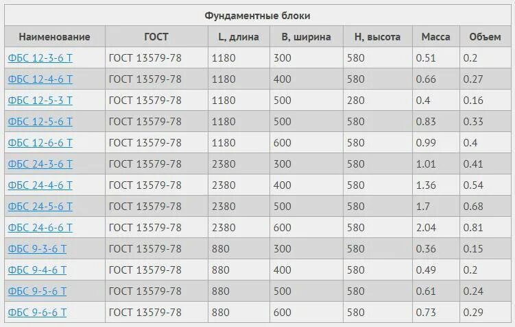 Сколько весит бетонный шар. Вес блока ФБС 600х600х400. ФБС блок 2000 600 400. Фундаментные блоки ФБС 2400х600х600 вес. Вес блока ФБС 600.