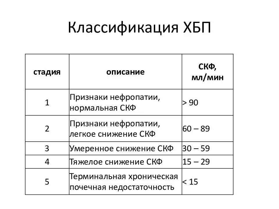 Классификация стадий хронической болезни почек. 3 Стадия ХБП СКФ. Хроническая болезнь почек классификация. Классификация стадий ХБП по уровню СКФ. Хбп с4