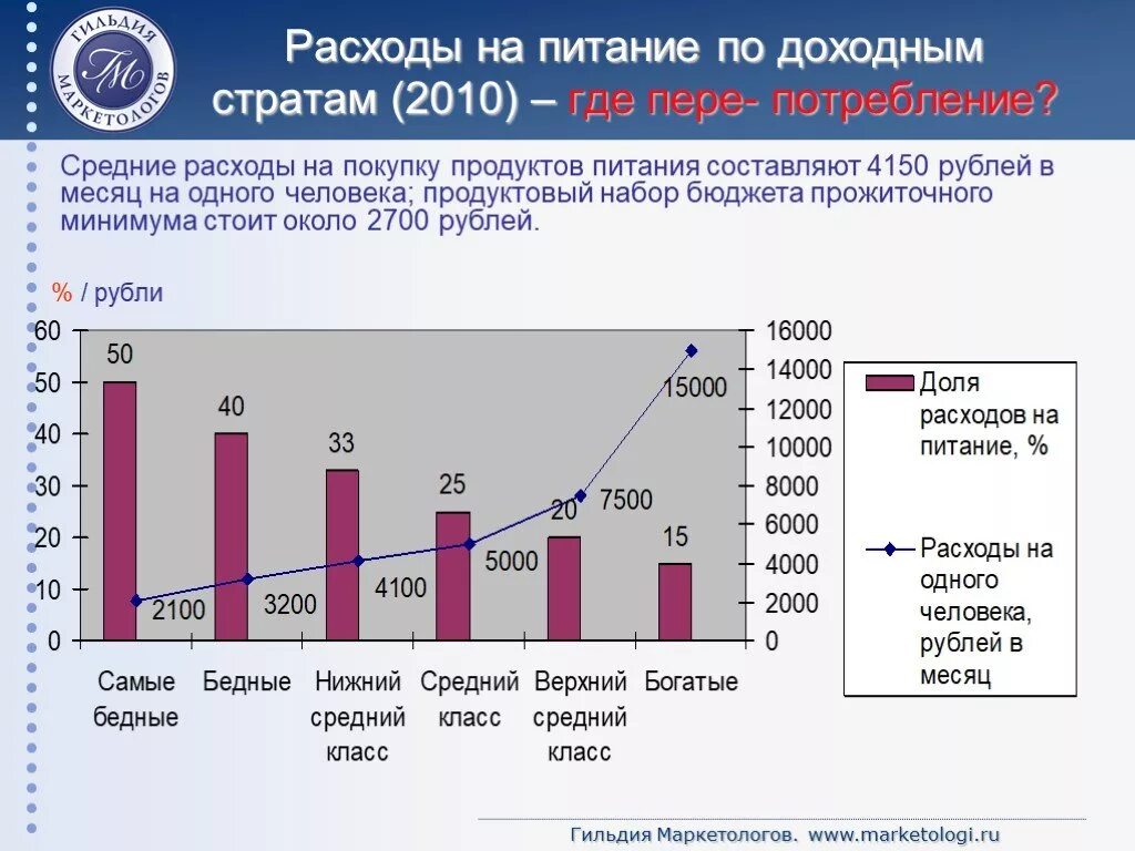 Потребление среднего класса. Затраты на месяц продукты питания. Расходы на питание. Расходы на продукты питания. Средние расходы на продукты в месяц.