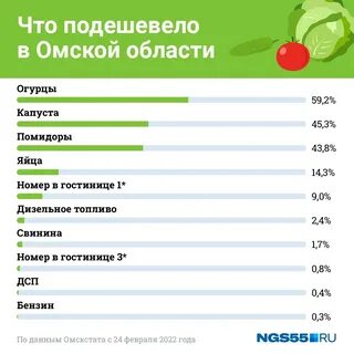На сколько процентов подорожали продукты