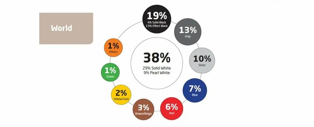 Самые популярные цвета. Самые популярные цвета автомобилей. Популярные цвета в мире автомобилей. Цвета по популярности. Какой цвет должен быть 2024