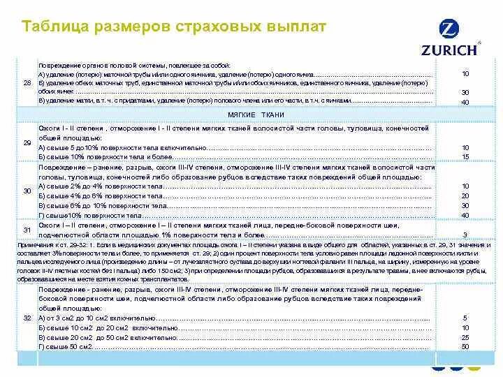 Страховое возмещение в страховании жизни. Таблица страховых выплат. Таблица размеров страховых выплат. Таблица страховых выплат за травмы. Таблица страховых выплат за травмы СОГАЗ.