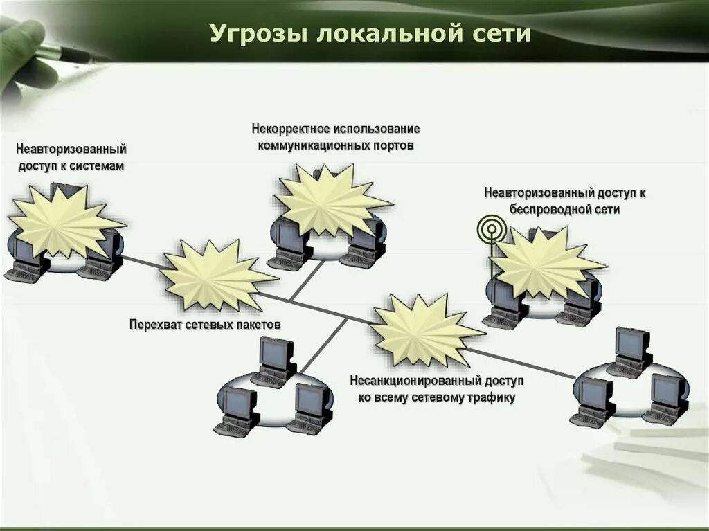 Информационные проблемы организации. Угрозы безопасности компьютерных сетей. Безопасность локальной сети. Угрозы локальной сети. Основные угрозы безопасности компьютерной сети.