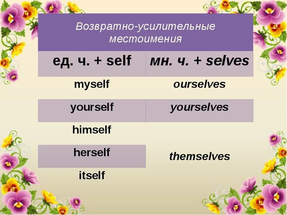 Таблица возвратных местоимений в английском. Возвратные местоимения в английском языке таблица. Reflexive pronouns в английском. Возвратные местоимения. Местоимения myself yourself