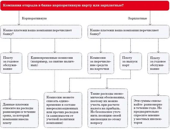 Может ли на корпоративном. Расходы с корпоративной карты. Резервная карта позволит оплатить ответ расходы. Расходы резервной карты. Резервная карта позволит оплатить какие расходы.