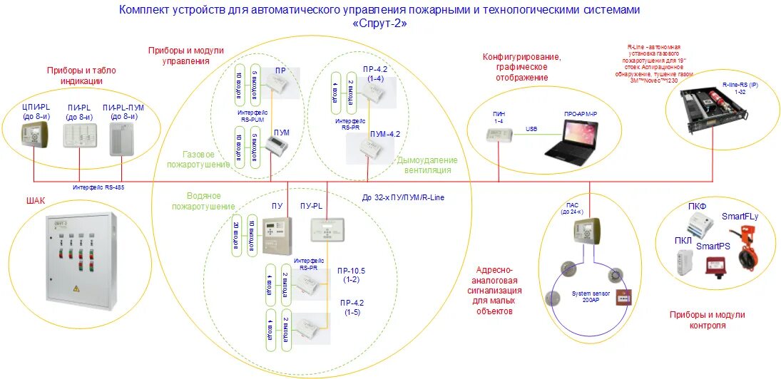 Sprut casino. Шак Спрут-2 схема. Прибор контроля линии Спрут-2. Прибор индикации Спрут-2 в dwg. Спрут 2 типовые схемы подключения.