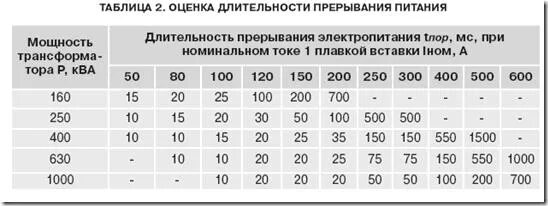 Полная мощность ква. Трансформатор 250ква номенал. Номинальный ток трансформатора 250 КВА. Ток плавкой вставки трансформатора 250 КВА. Предохранители для ТМ 250 КВА.