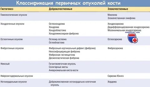 Доброкачественные и злокачественные опухоли костей