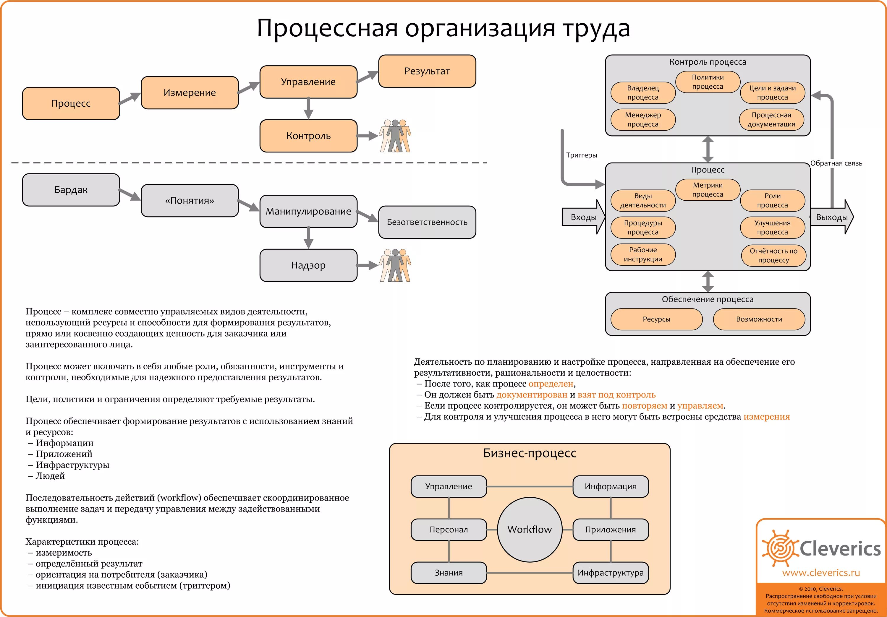 Карта организации труда. Бизнес процесс по отделам в организации. Управление бизнес-процессами. Схема бизнес процесса. Управление бизнес-процессами предприятия.