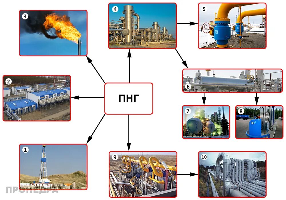 Есть ли в газе нефть. Переработка природного газа схема. Использование попутного нефтяного газа в качестве топлива. Переработка, использование и применение попутного нефтяного газа:. Продукты переработки попутного нефтяного газа.