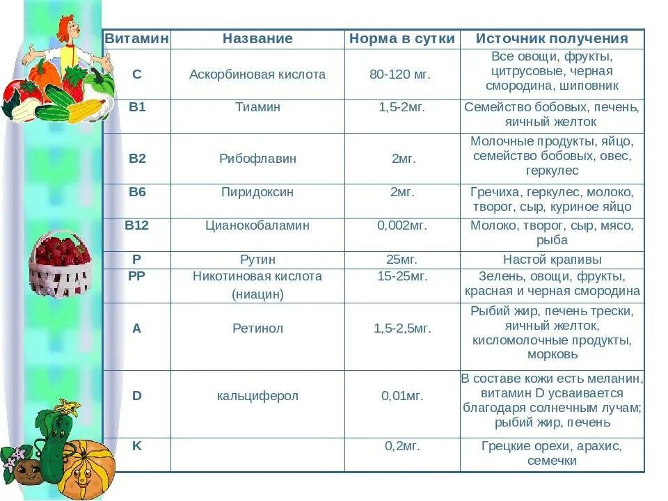 Сколько норма витамина с. Таблица суточной нормы потребления аскорбиновой кислоты (витамина c). Суточные норма аскорбиновой кислоты. Нормы витаминов в сутки источник. Норма витамина с в сутки для детей.