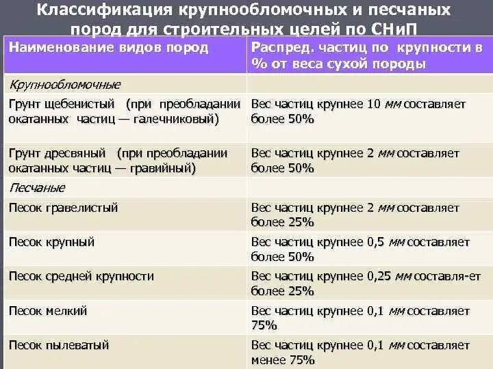 Плотность крупнообломочного грунта