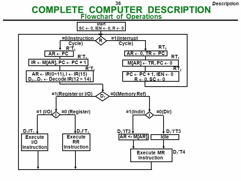 Computer organization and design. Computer flowchart. concept flowchart. computer приставка basic -сюбор.