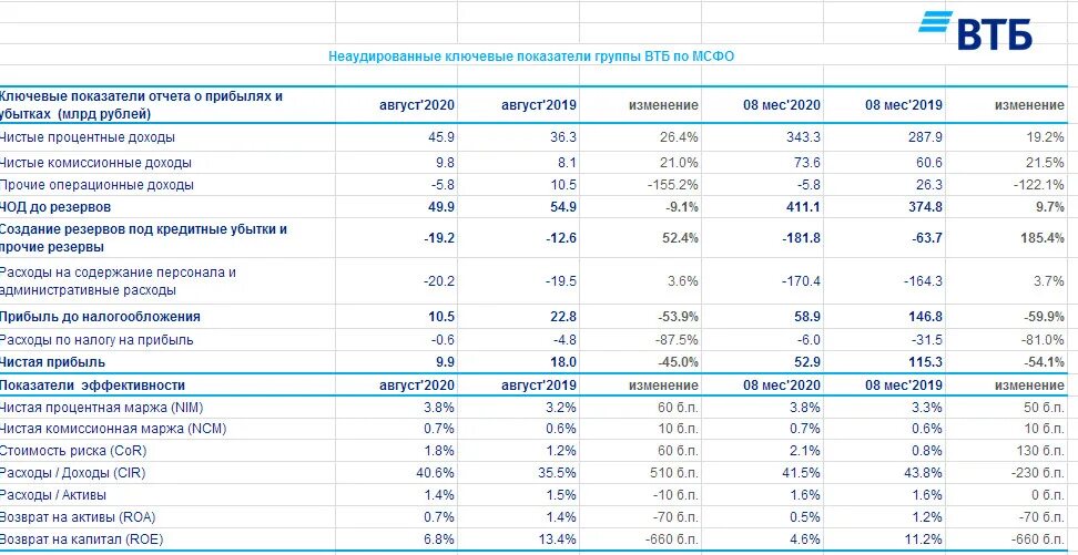 Выручка в миллионах рублей. Финансовые показатели банка ВТБ. Показатели банка ВТБ за 2020 год. Активы банка ВТБ. Чистая прибыль ВТБ.