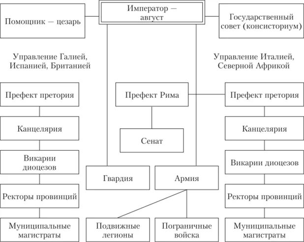 Государственный строй рима древнейшего периода. Государственный Строй в период домината в Риме. Государственный Строй Рима в период домината схема. Государственный Строй древнего Рима в период принципата схема. Государственный Строй римской империи периода домината.