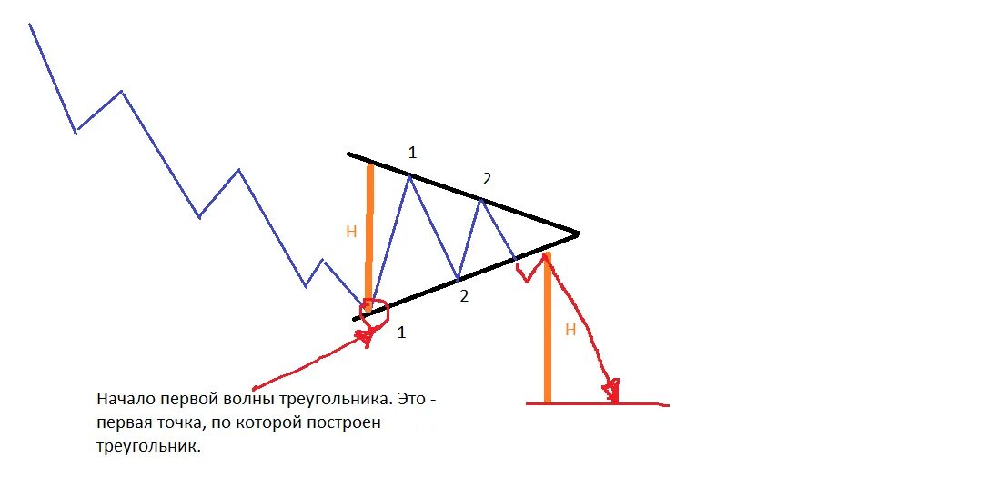 Передача 1 4 волны. 4 Волна Эллиота треугольник. Конечный диагональный треугольник волны Эллиота. Волны Эллиотта треугольник. Диагональный треугольник в волновой.