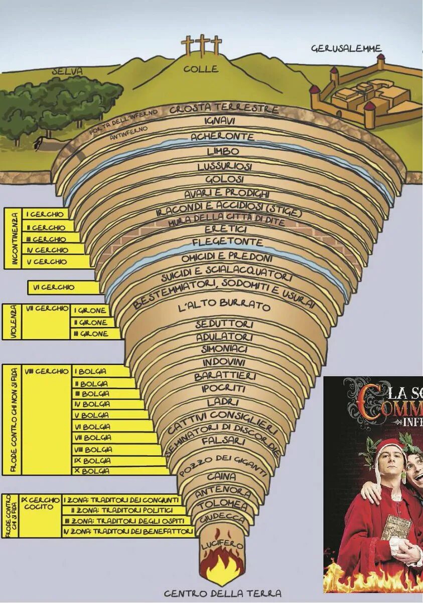 Данте Алигьери картина ада. Данте Алигьери картина 9 кругов ада. Данте Алигьери Божественная комедия карта ада. Лестница данте для похудения