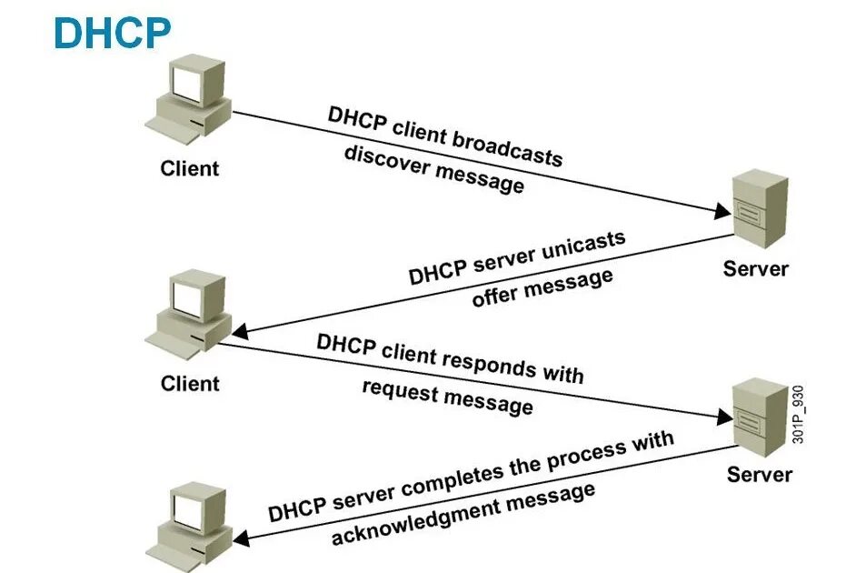 DHCP: протокол динамического конфигурирования узлов. Схема сети с DHCP серверами. DHCP принцип работы. Протоколы TCP IP DHCP. Ip messaging