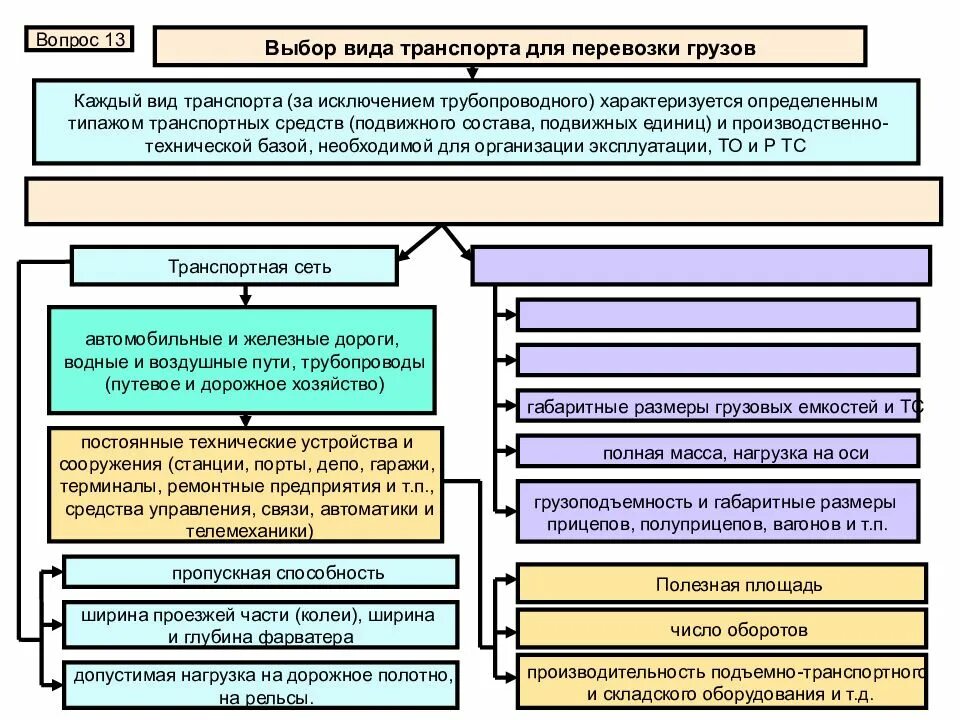 Видами перевозки являются. Методы организации грузовых перевозок. Организация и планирование перевозок. Виды транспортных предприятий. Схема выбора подвижного состава.