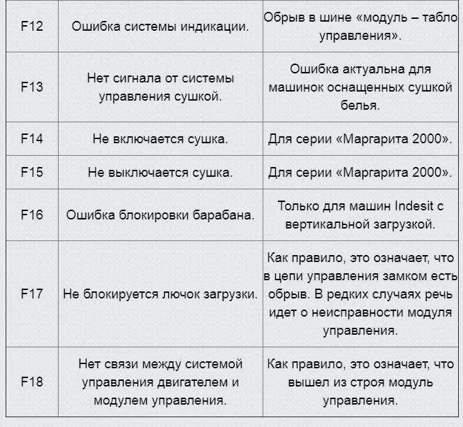 Ошибка h20 hotpoint ariston стиральная. Индезит стиральная машина неисправности коды ошибок 1. Аристон Hotpoint коды ошибок без дисплея. Таблица ошибок поломок стиральной машины Ariston Hotpoint.