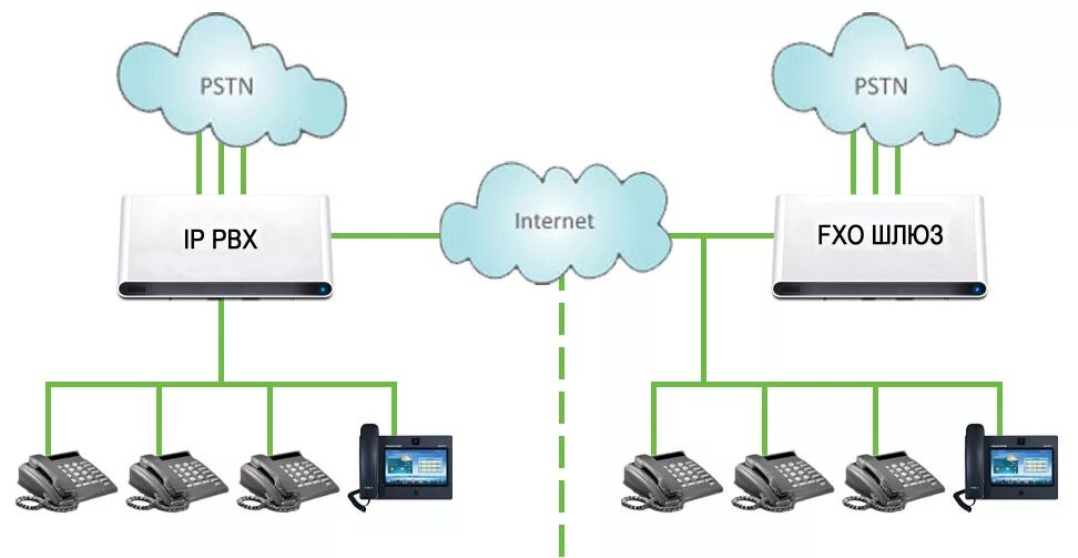 Ip телефон шлюз. VOIP шлюз схема. VOIP шлюз схема подключения. Схема корпоративной сети IP телефонии. IP телефония структурная схема.