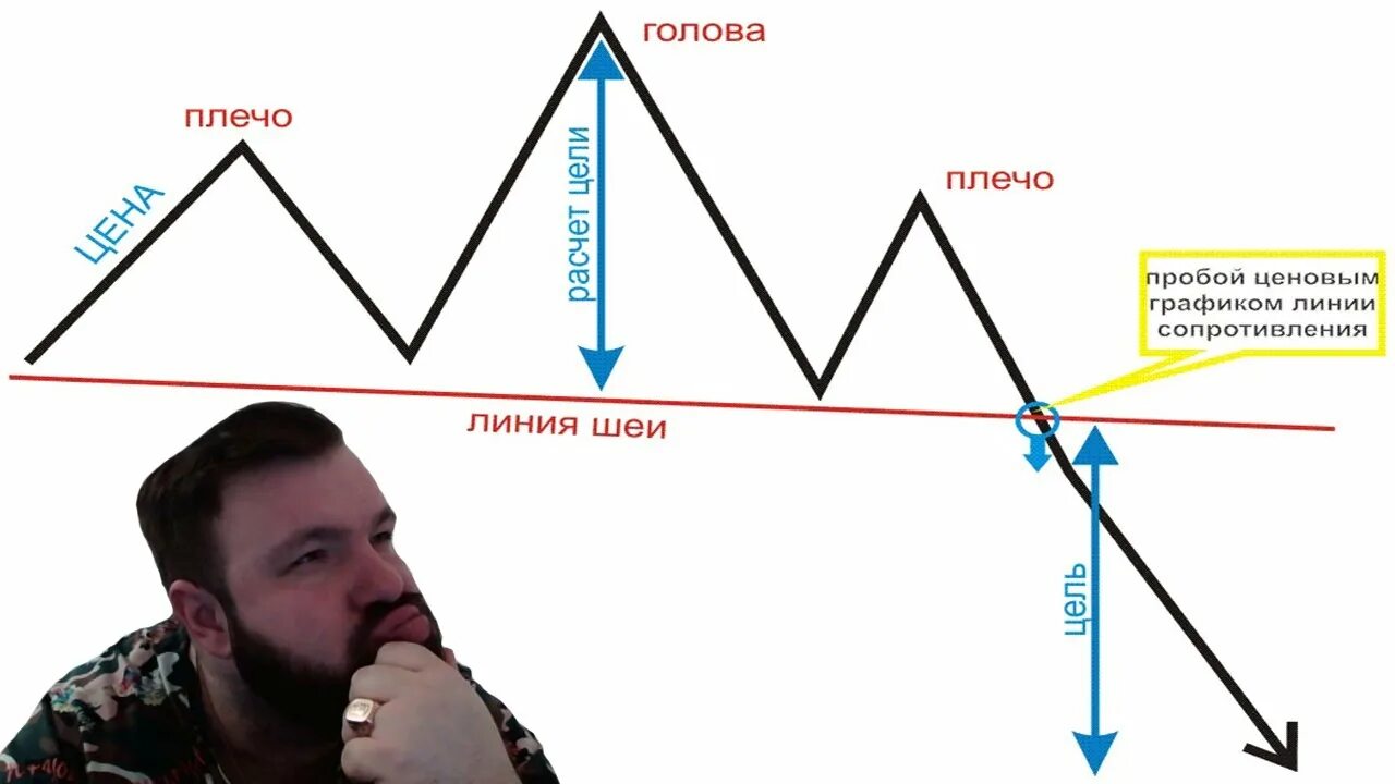 Фигура голова и плечи технический анализ. Голова и плечи теханализ. Фигура голова и плечи в трейдинге. Голова плечи фигура теханализа. Иметь голову на плечах 2 предложения