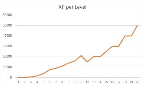 Level per