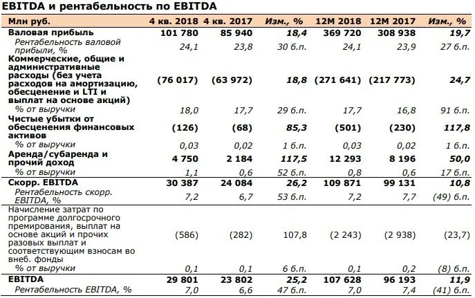 Показатель EBITDA. Рентабельность по EBITDA. EBITDA МСФО. Рентабельность EBITDA формула. Амортизация ebitda