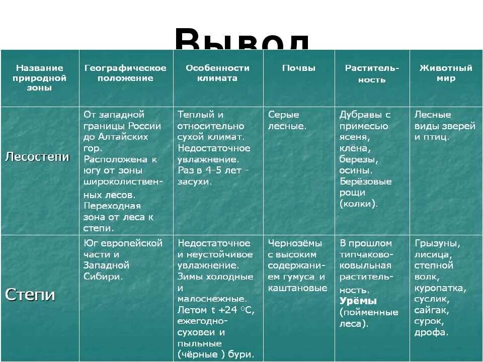 Рельеф тип климата тип почв. Таблица природные зоны россии лесостепи. природные зоны евразии почва растительность животный мир таблица. таблица по географии 8 класс природные зоны таблица лесостепи степи. природные зоны россии таблица географическое положение.